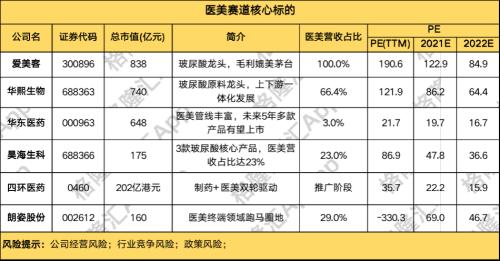 医美赛道底部反弹，研究正当时！