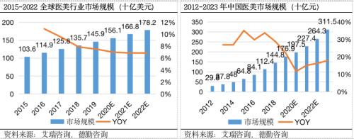 医美赛道底部反弹，研究正当时！