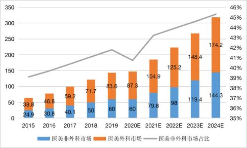 医美赛道底部反弹，研究正当时！