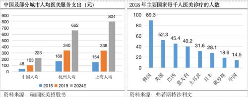 医美赛道底部反弹，研究正当时！