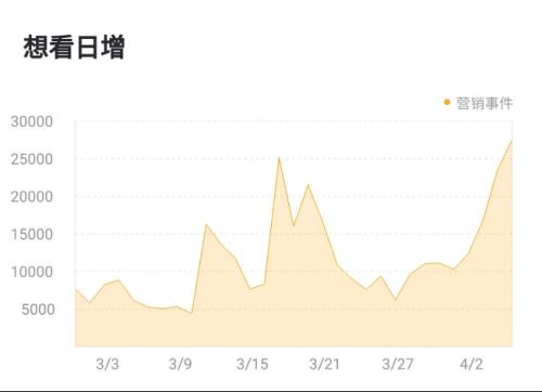 《我的姐姐》火了！清明总票房刷新纪录，背后上市公司有哪些？美股大涨，标普、道指均创历史新高，这个经济