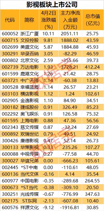 《我的姐姐》火了！清明总票房刷新纪录，背后上市公司有哪些？美股大涨，标普、道指均创历史新高，这个经济