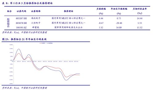 【银河军工李良/温肇东】行业动态 2021.3丨自下而上，优选估值和成长匹配的个股