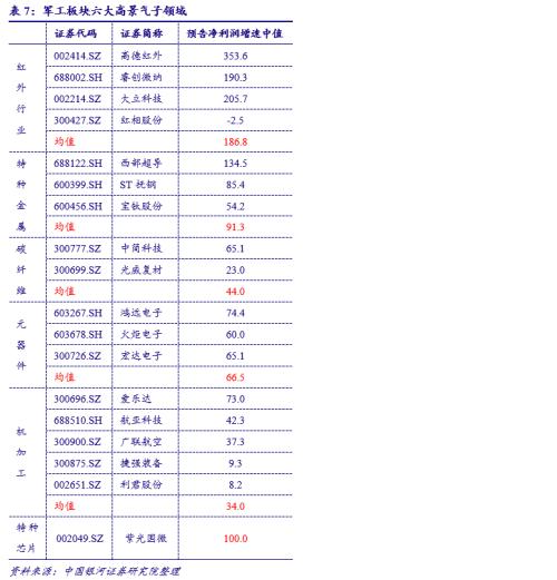 【银河军工李良/温肇东】行业动态 2021.3丨自下而上，优选估值和成长匹配的个股