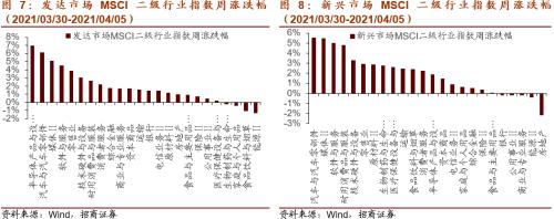 【招商策略】拜登政府官宣基建计划，关注四大产业趋势——全球产业趋势跟踪周报（0406）