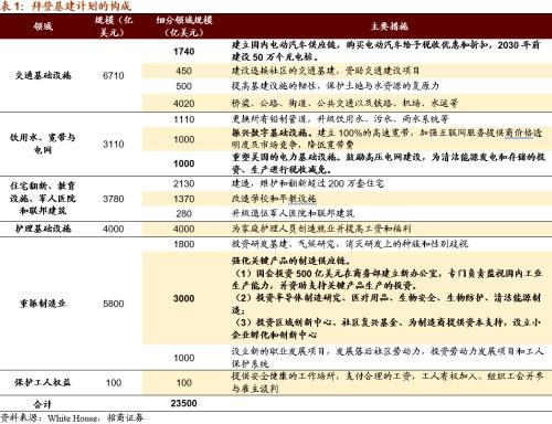 【招商策略】拜登政府官宣基建计划，关注四大产业趋势——全球产业趋势跟踪周报（0406）