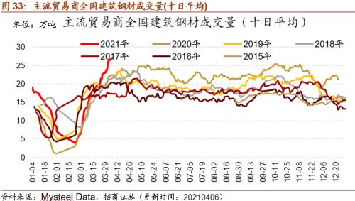 【招商策略】行业景气观察0407——3月份重卡销量再创历史同期记录，钢材价格增长显著