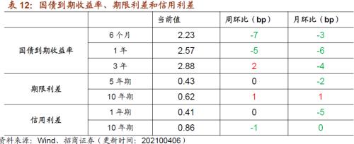 【招商策略】行业景气观察0407——3月份重卡销量再创历史同期记录，钢材价格增长显著