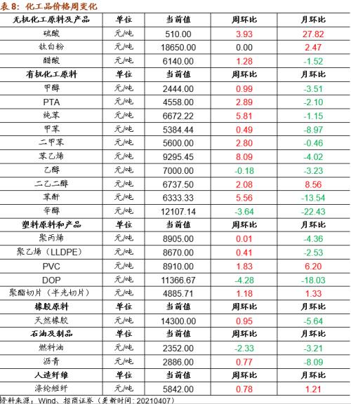 【招商策略】行业景气观察0407——3月份重卡销量再创历史同期记录，钢材价格增长显著