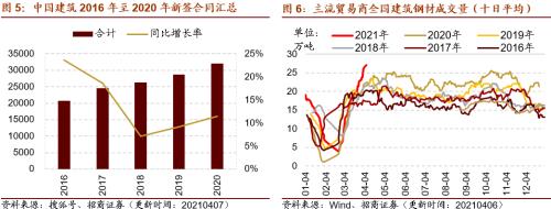 【招商策略】行业景气观察0407——3月份重卡销量再创历史同期记录，钢材价格增长显著