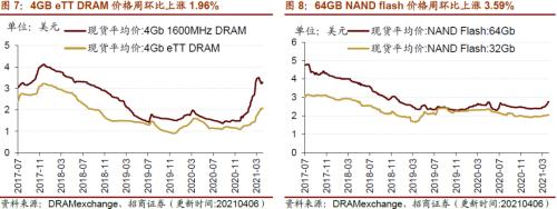 【招商策略】行业景气观察0407——3月份重卡销量再创历史同期记录，钢材价格增长显著