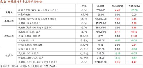 【招商策略】行业景气观察0407——3月份重卡销量再创历史同期记录，钢材价格增长显著