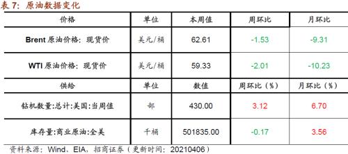 【招商策略】行业景气观察0407——3月份重卡销量再创历史同期记录，钢材价格增长显著