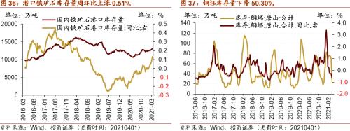 【招商策略】行业景气观察0407——3月份重卡销量再创历史同期记录，钢材价格增长显著