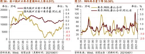 【招商策略】行业景气观察0407——3月份重卡销量再创历史同期记录，钢材价格增长显著