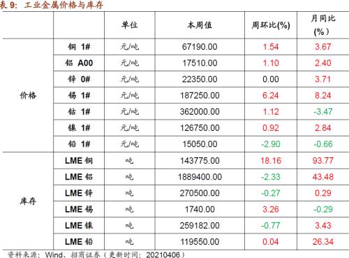 【招商策略】行业景气观察0407——3月份重卡销量再创历史同期记录，钢材价格增长显著