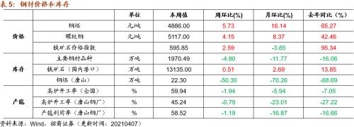 【招商策略】行业景气观察0407——3月份重卡销量再创历史同期记录，钢材价格增长显著