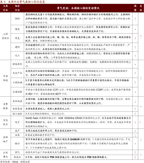 【招商策略】行业景气观察0407——3月份重卡销量再创历史同期记录，钢材价格增长显著