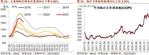【招商策略】行业景气观察0407——3月份重卡销量再创历史同期记录，钢材价格增长显著
