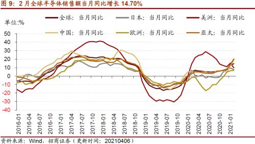 【招商策略】行业景气观察0407——3月份重卡销量再创历史同期记录，钢材价格增长显著