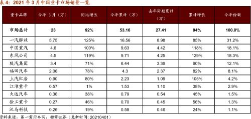 【招商策略】行业景气观察0407——3月份重卡销量再创历史同期记录，钢材价格增长显著