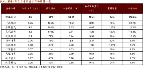 【招商策略】行业景气观察0407——3月份重卡销量再创历史同期记录，钢材价格增长显著