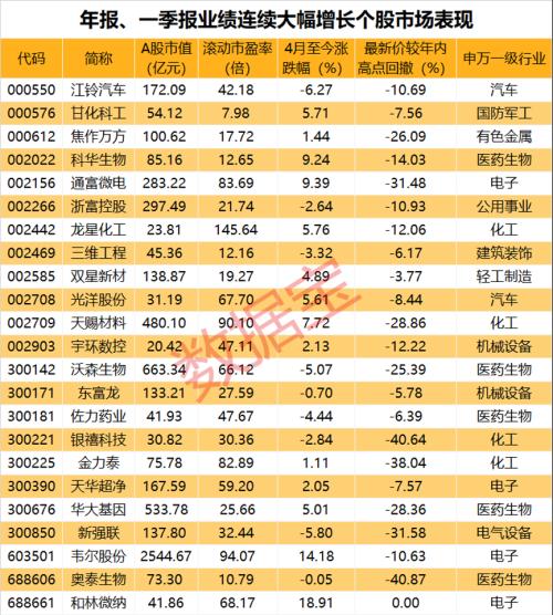 行业高景气持续，钛白粉龙头宣布提价！多家企业年报、一季报接连披露，业绩连续高增长股名单出炉（附股）