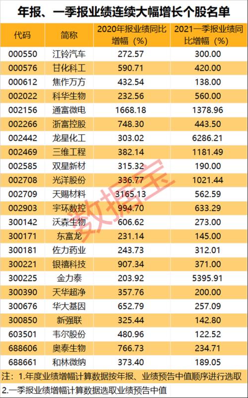 行业高景气持续，钛白粉龙头宣布提价！多家企业年报、一季报接连披露，业绩连续高增长股名单出炉（附股）