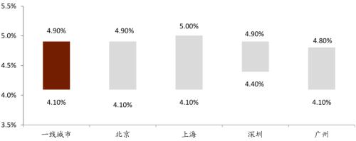 中金：广厦千万，租享其成—中国租赁住房REITs构想