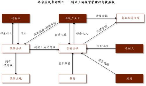 中金：广厦千万，租享其成—中国租赁住房REITs构想