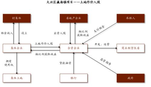 中金：广厦千万，租享其成—中国租赁住房REITs构想