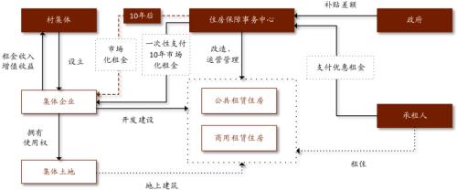 中金：广厦千万，租享其成—中国租赁住房REITs构想