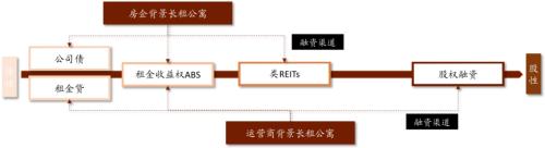 中金：广厦千万，租享其成—中国租赁住房REITs构想