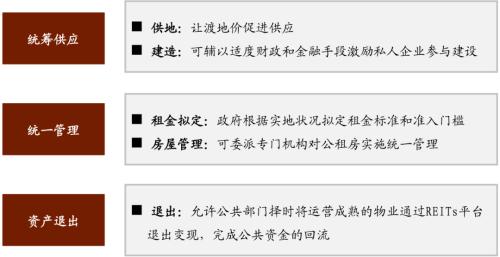 中金：广厦千万，租享其成—中国租赁住房REITs构想