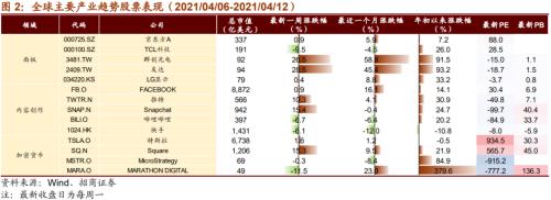 【招商策略】美日或上调减排目标，加密货币持续上涨——全球产业趋势跟踪周报（0413）