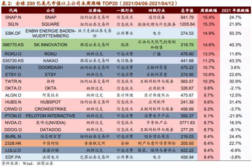 【招商策略】美日或上调减排目标，加密货币持续上涨——全球产业趋势跟踪周报（0413）