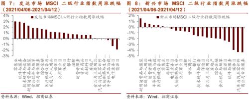 【招商策略】美日或上调减排目标，加密货币持续上涨——全球产业趋势跟踪周报（0413）