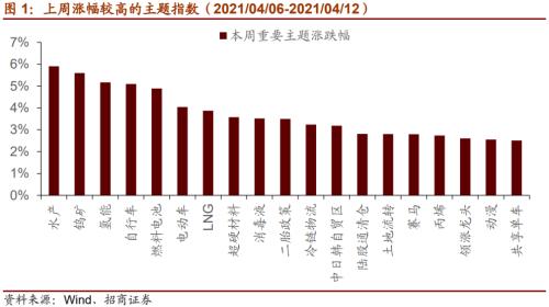 【招商策略】美日或上调减排目标，加密货币持续上涨——全球产业趋势跟踪周报（0413）