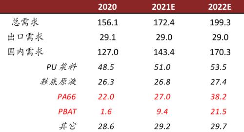 中金：从可降解塑料推涨BDO，看己二酸未来趋势