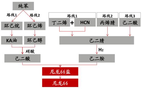 中金：从可降解塑料推涨BDO，看己二酸未来趋势