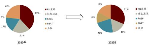 中金：从可降解塑料推涨BDO，看己二酸未来趋势