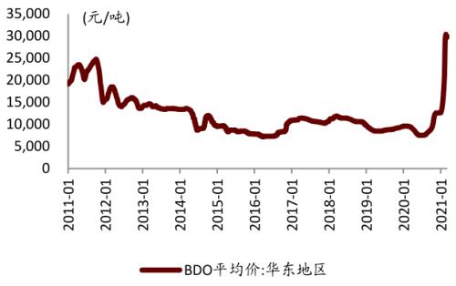 中金：从可降解塑料推涨BDO，看己二酸未来趋势