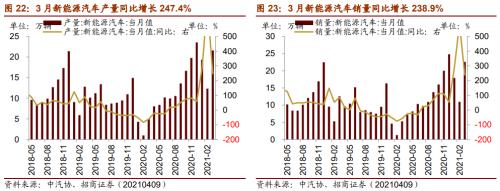 【招商策略】行业景气观察0414——3月出口结构分化，新能源车产销继续高增