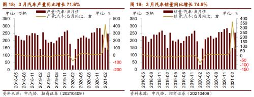 【招商策略】行业景气观察0414——3月出口结构分化，新能源车产销继续高增