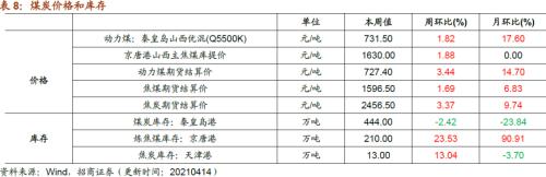 【招商策略】行业景气观察0414——3月出口结构分化，新能源车产销继续高增