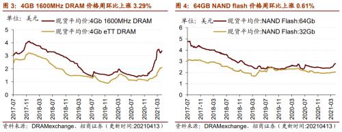 【招商策略】行业景气观察0414——3月出口结构分化，新能源车产销继续高增