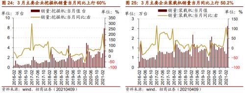 【招商策略】行业景气观察0414——3月出口结构分化，新能源车产销继续高增