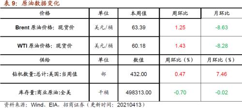 【招商策略】行业景气观察0414——3月出口结构分化，新能源车产销继续高增