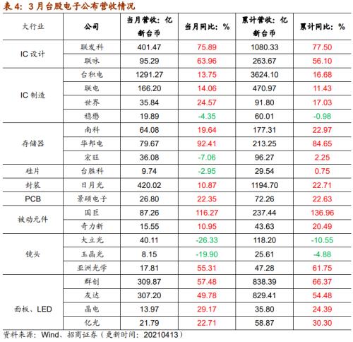 【招商策略】行业景气观察0414——3月出口结构分化，新能源车产销继续高增