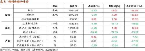 【招商策略】行业景气观察0414——3月出口结构分化，新能源车产销继续高增